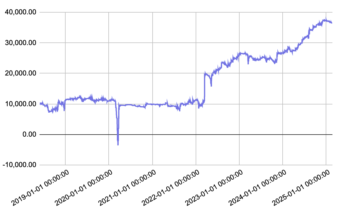 fixed para long backtest
